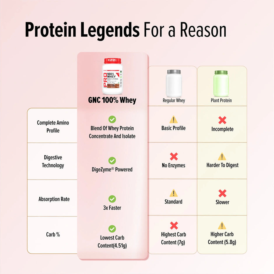 GNC Pro Performance 100% Whey Protein | 1.81kg | 24g-New Formulation