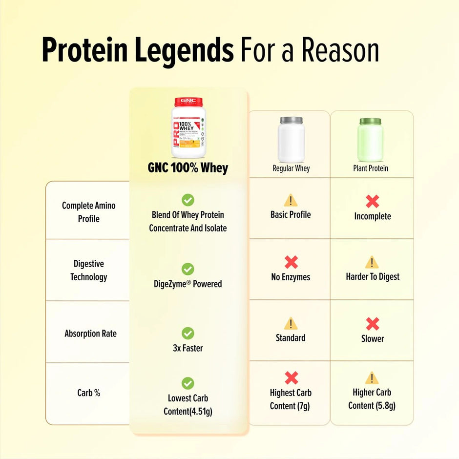 GNC Pro Performance 100% Whey Protein | 1.81kg | 24g-New Formulation