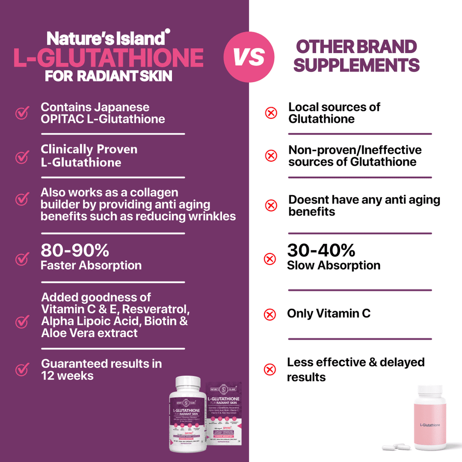 Nature's Island L-Glutathione for Radiant & Beautiful Skin