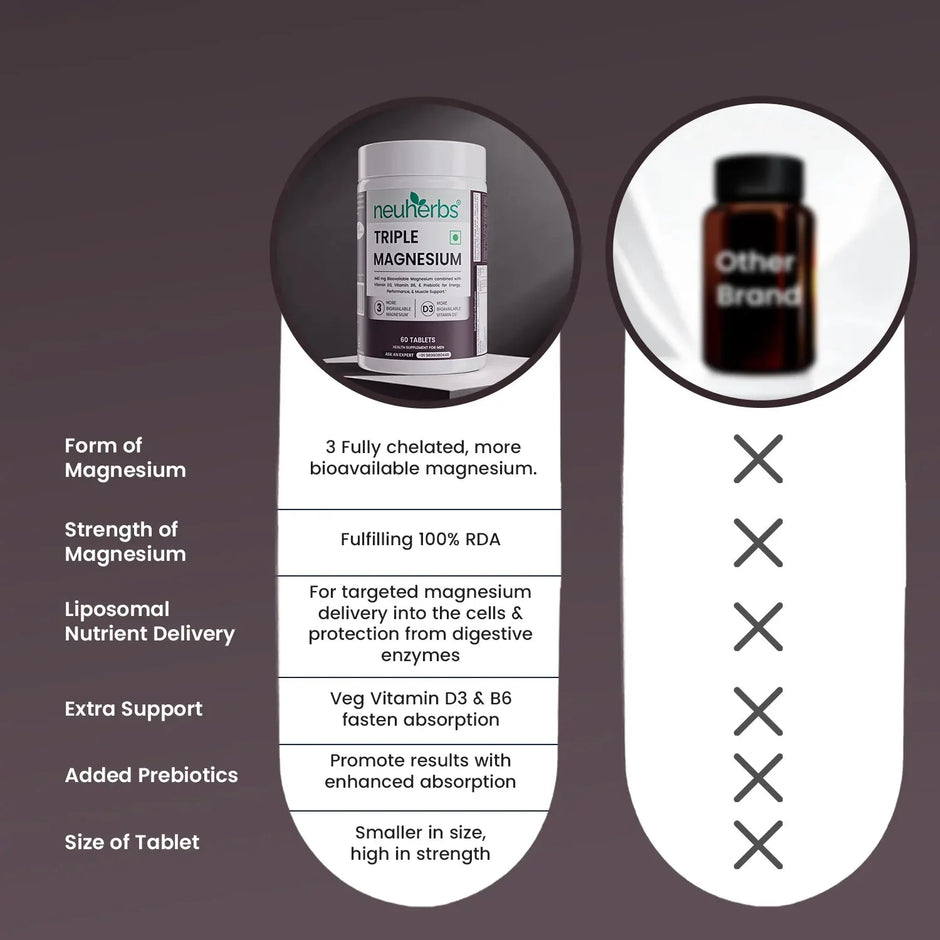 Neuherbs Triple Magnesium with Vitamin B6 and D3 | 60 Tablets