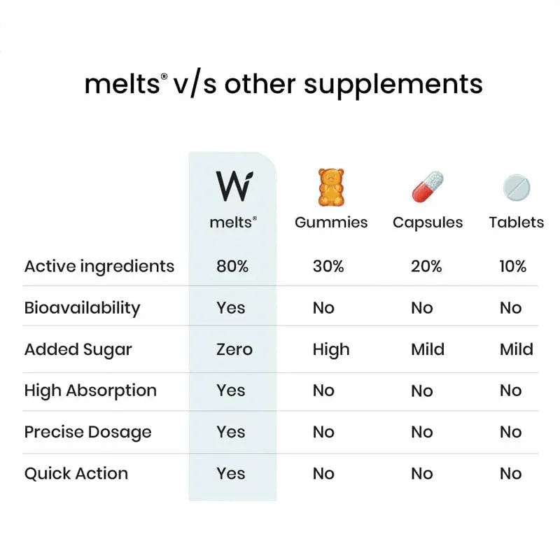 Wellbeing Nutrition Melts Testo | Pack of 2