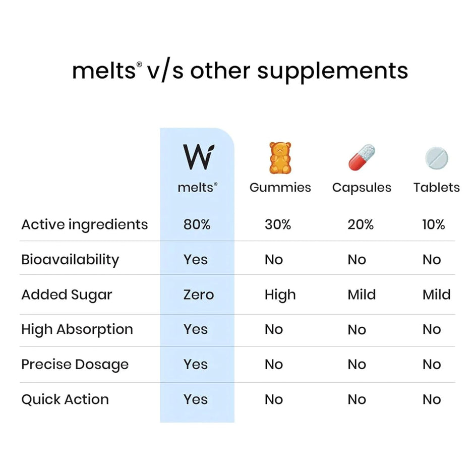 Wellbeing Nutrition Melts | Pack of 2